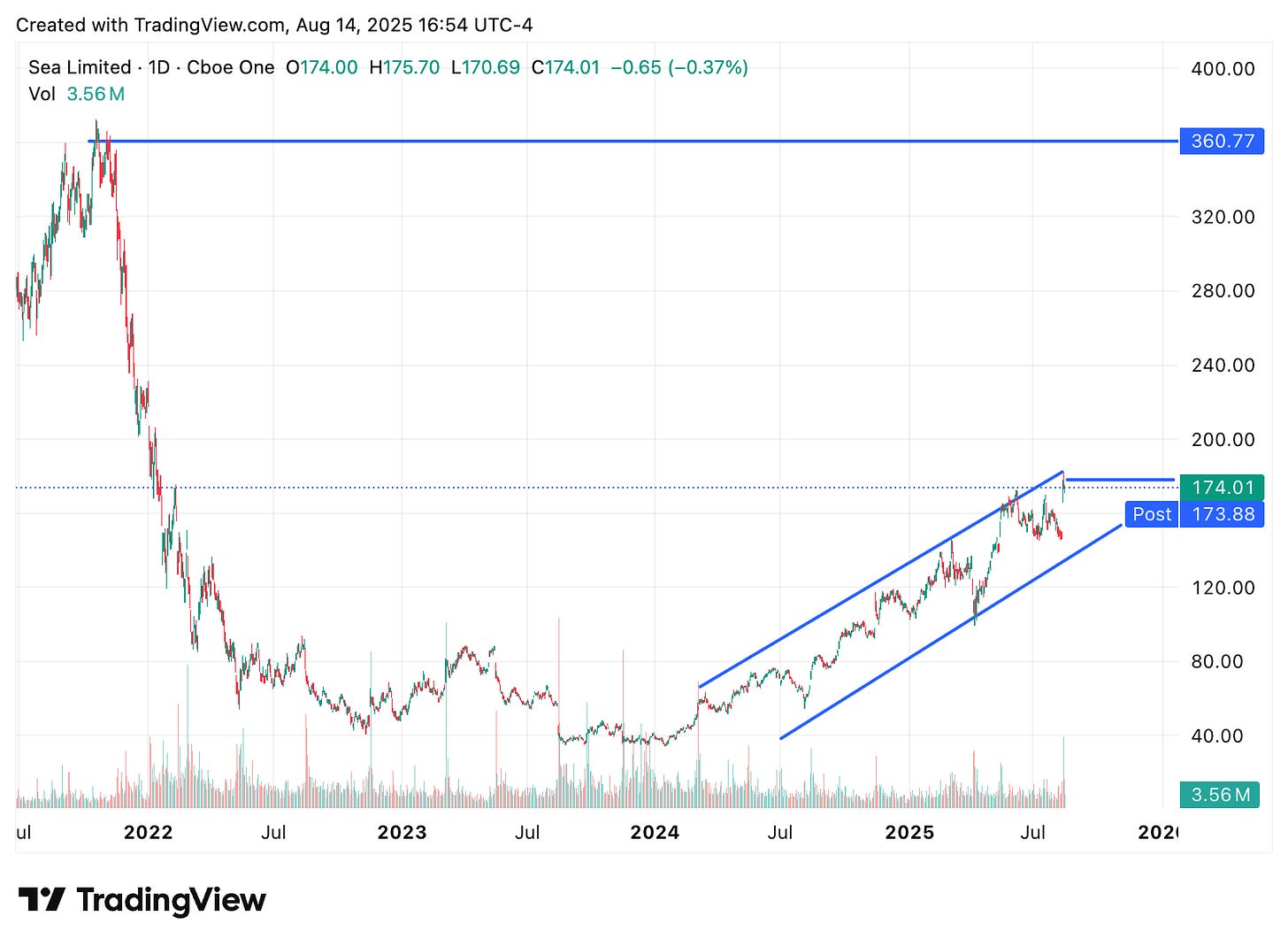 TradingView chart