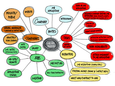 Design Artifacts — Mind Mapping by Julio Reguero on Dribbble