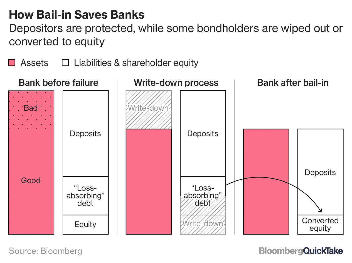 Bail-In - Bloomberg