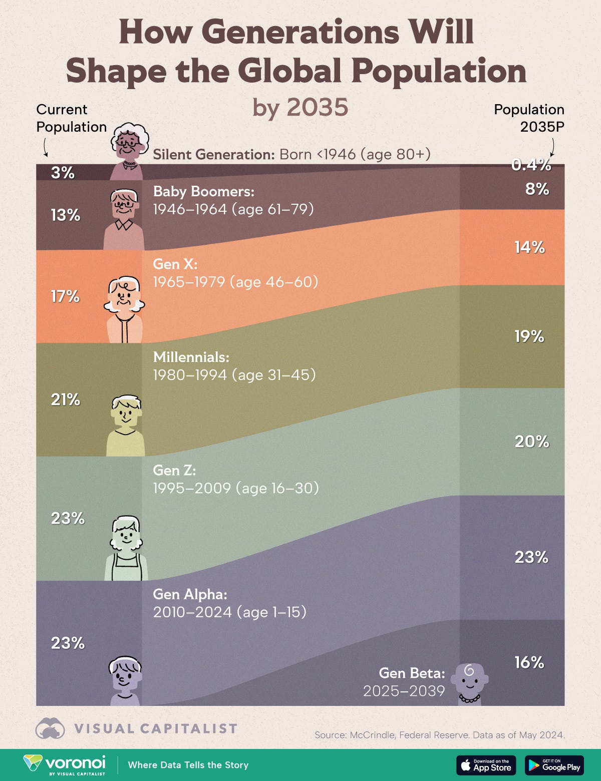 This graphic compares each generation's current population share with projections for 2035, emphasizing Gen Beta's growth. This graphic compares each generation's current population share with projections for 2035, emphasizing Gen Beta's growth.