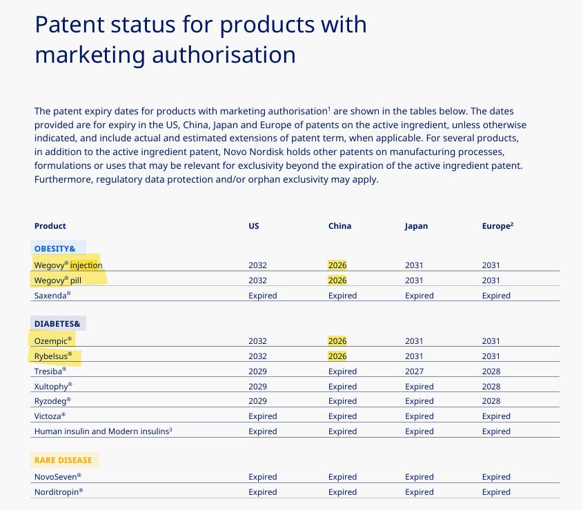 semaglutide patent expiration semaglutide patent expiry date No Semaglutide Generics Approved in China One Month After Patent Expiry