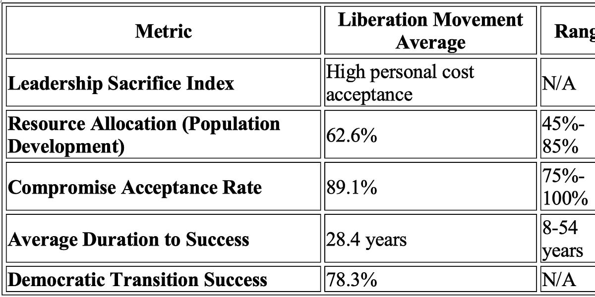23 Successful Liberation Movements (1945-2020)