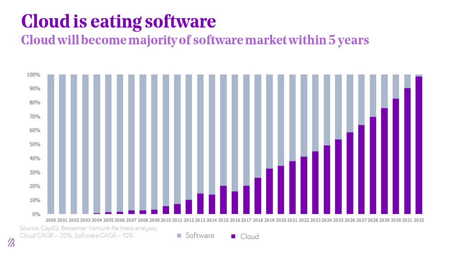 Cloud to Overtake Software by 2030
