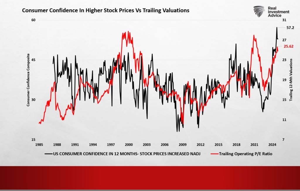 Consumer Confidence in higher stock prices vs valuations Consumer Confidence in higher stock prices vs valuations