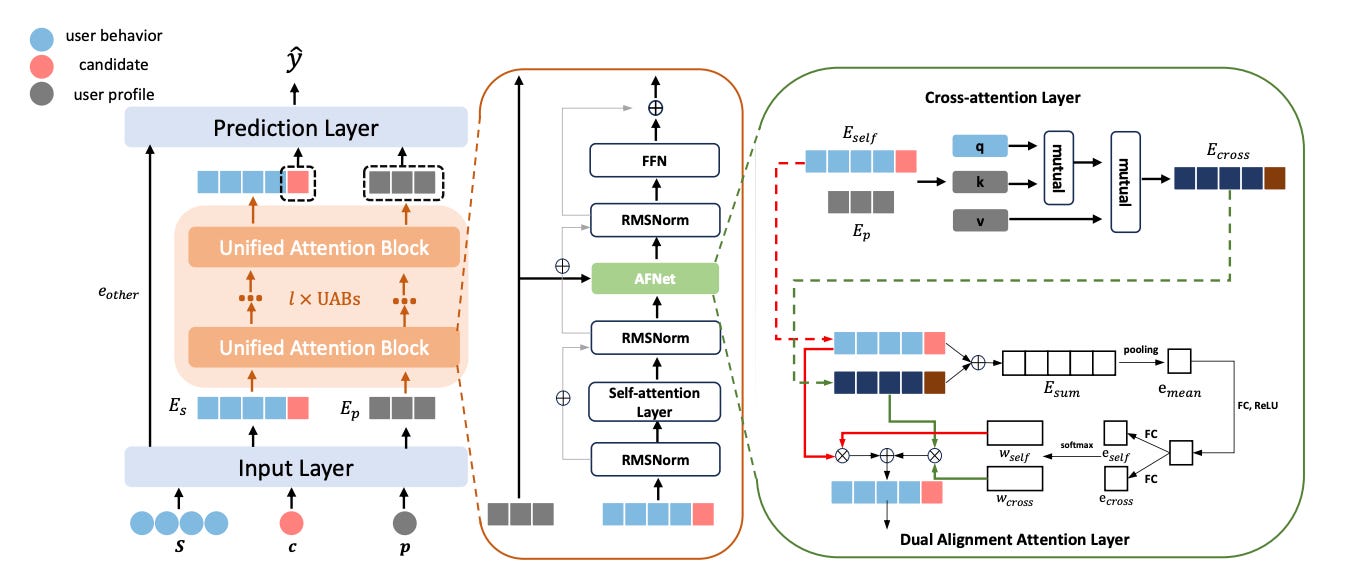 Exploring Scaling Laws of CTR Model for Online Performance Improvement