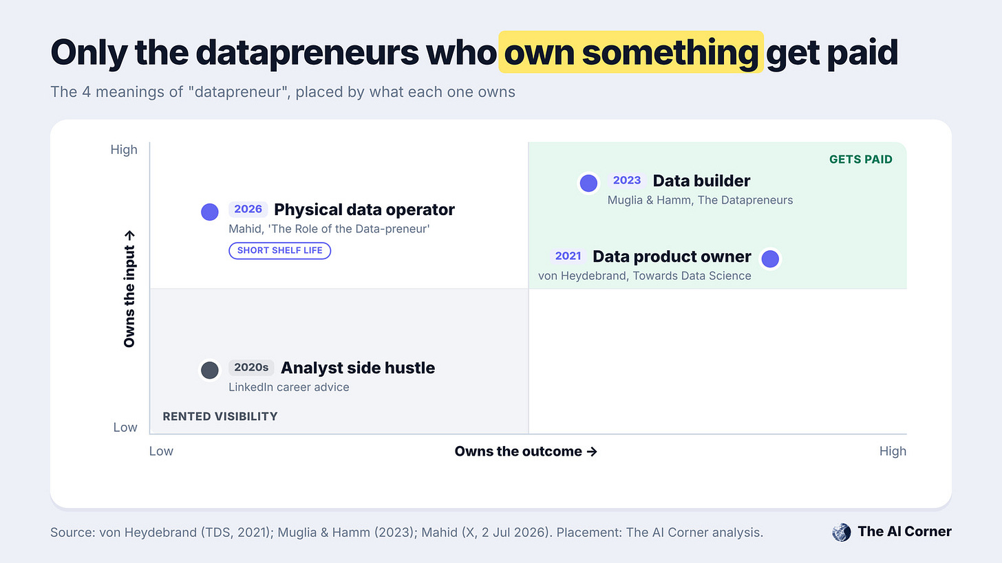 2x2 chart placing the 4 datapreneur versions by whether they own an input and whether they own an outcome. 2x2 chart placing the 4 datapreneur versions by whether they own an input and whether they own an outcome.