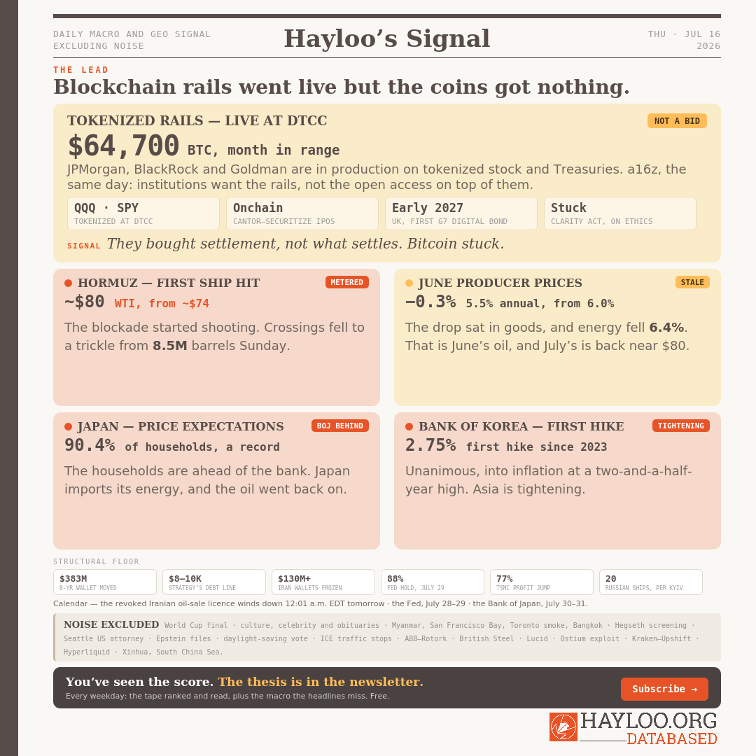 Hayloo's Signal July 16 2026 – Blockchain rails went live but the bill is stuck in Senate Hayloo's Signal July 16 2026 – Blockchain rails went live but the bill is stuck in Senate