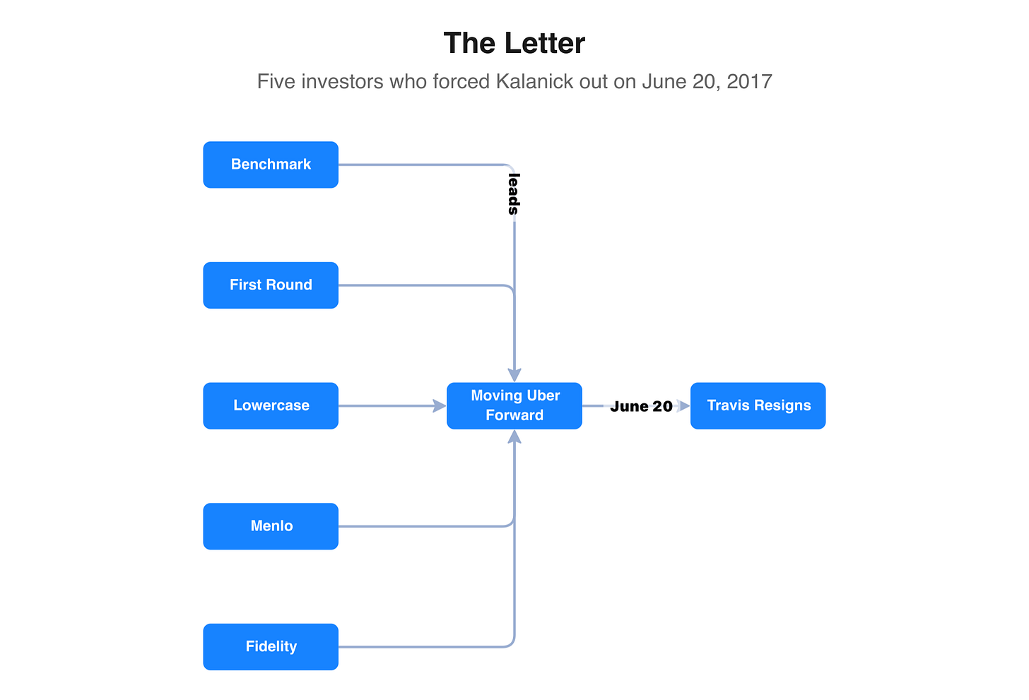 The five investors behind the Moving Uber Forward letter