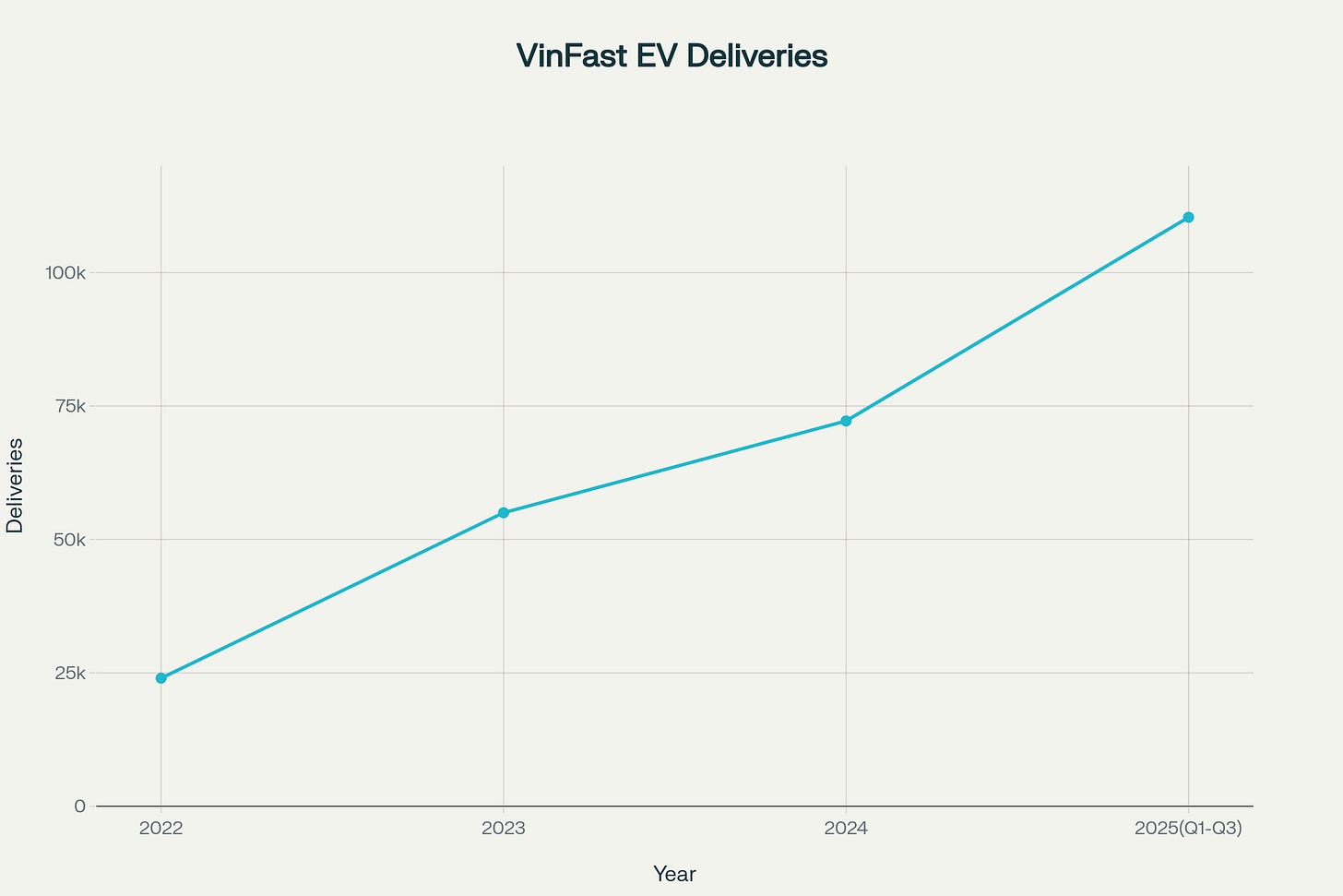빈패스트 연도별 인도량 그래프 빈패스트 연도별 인도량 그래프