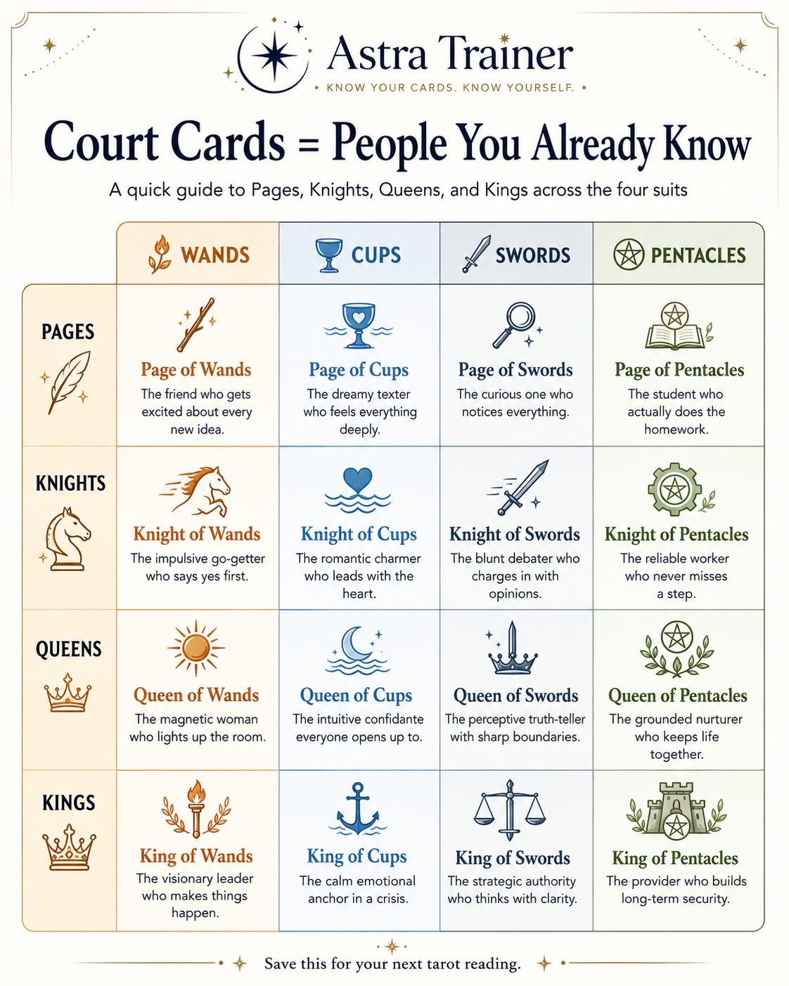 Court card grid "Court Cards = People You Already Know" mapping all sixteen court cards across four suits (Wands, Cups, Swords, Pentacles) and four ranks (Pages, Knights, Queens, Kings), with a one-line personality for each — e.g., Page of Cups "the dreamy texter who feels everything," Queen of Swords "the perceptive truth-teller with sharp boundaries."Court Cards = People You Already Know infographic: a grid of all sixteen tarot court cards across Wands, Cups, Swords, and Pentacles, each described as a familiar personality type