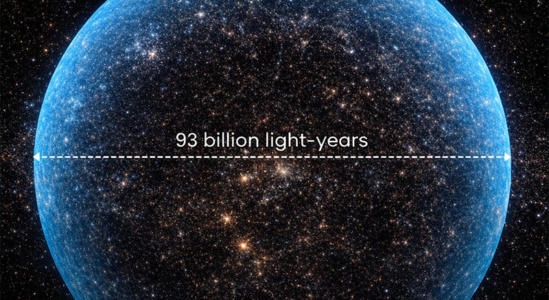Sorry, fellow space nerds, but the observable universe is about as big as it’s getting—ever*