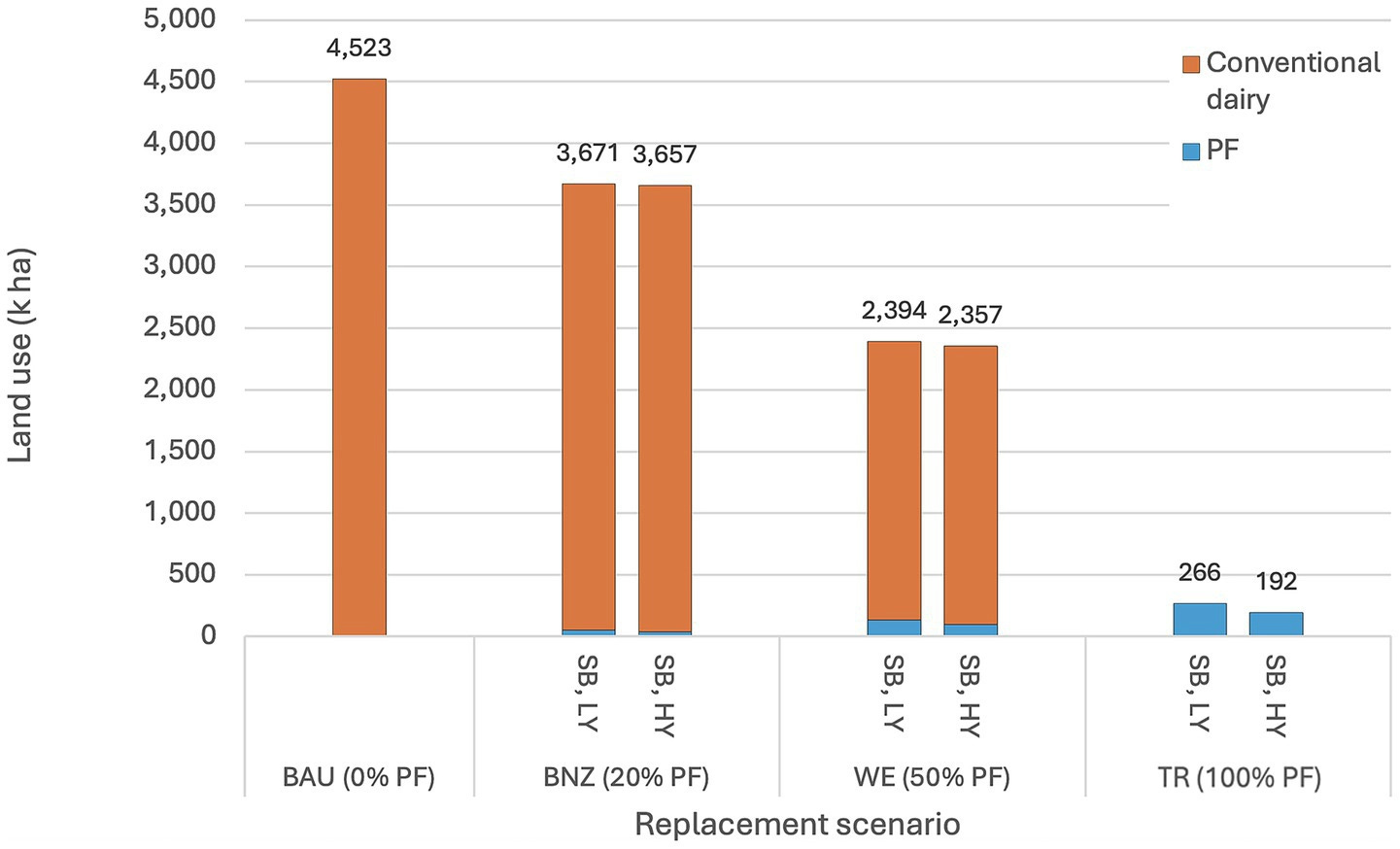 Bar chart showing land use in different replacement scenarios for conventional dairy and PF. BAU has 4,523 kha of conventional dairy. BNZ shows 3,671 kha (SB_LY) and 3,657 kha (SB_HY) of conventional dairy. WE indicates 2,394 kha (SB_LY) and 2,357 kha (SB_HY) of conventional dairy. TR shows PF land use with 266 kha (SB_LY) and 192 kha (SB_HY). Bar chart showing land use in different replacement scenarios for conventional dairy and PF. BAU has 4,523 kha of conventional dairy. BNZ shows 3,671 kha (SB_LY) and 3,657 kha (SB_HY) of conventional dairy. WE indicates 2,394 kha (SB_LY) and 2,357 kha (SB_HY) of conventional dairy. TR shows PF land use with 266 kha (SB_LY) and 192 kha (SB_HY).