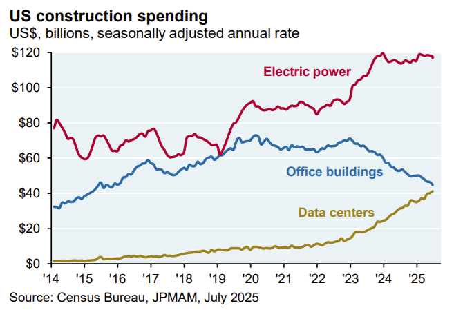 A line graph showing US construction spending in billions of dollars, seasonally adjusted annual rate, from 2015 to 2025. Three lines represent Electric Power, Office Buildings, and Data Centers. The Electric Power line in red rises sharply from 2020 to 2025, peaking near $120 billion. The Office Buildings line in blue fluctuates, peaking around $60 billion in 2019 and declining. The Data Centers line in yellow rises steadily from 2020, surpassing Office Buildings around 2023. Text labels identify each line.