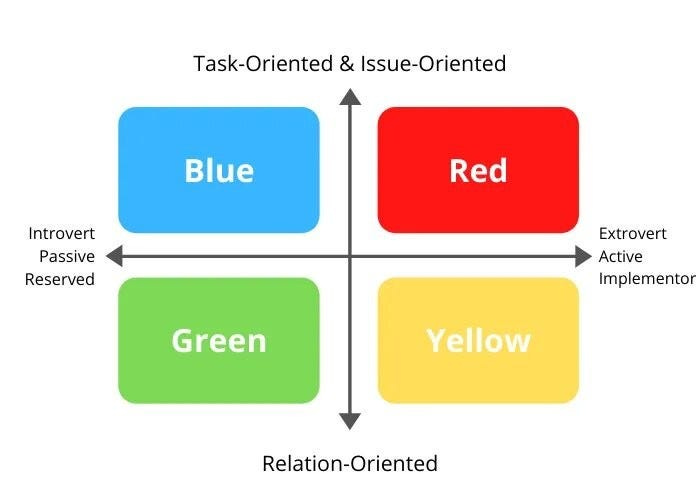 Understanding Personalities with “Surrounded by Idiots” | by ETL , ELT ,  Data And AI/ML Guy | Medium
