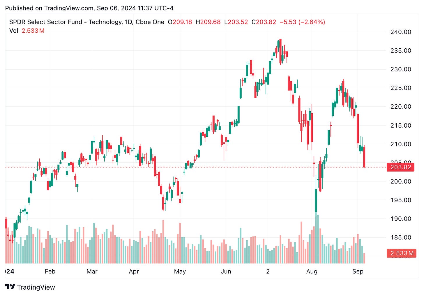TradingView chart
