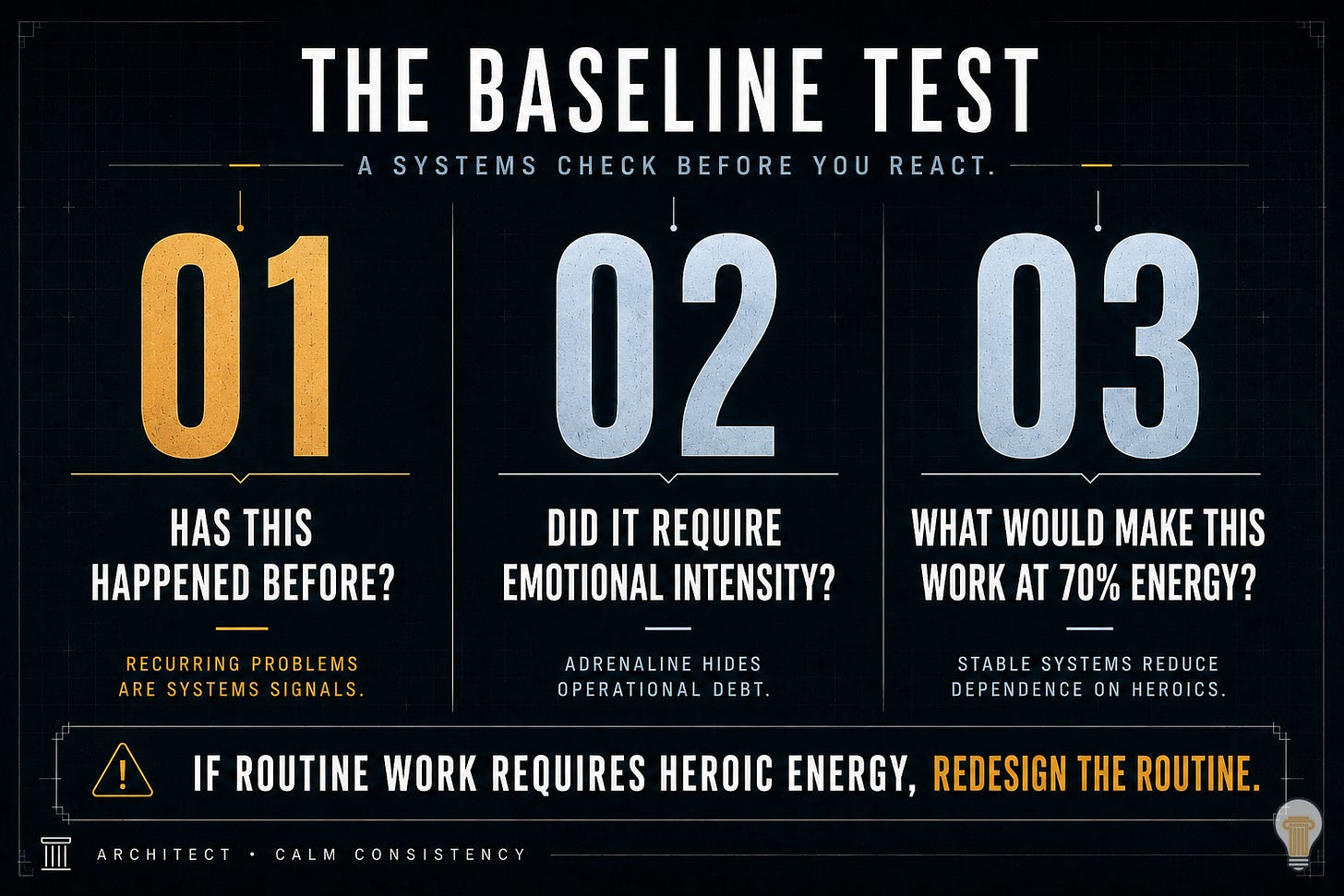 Minimalist dark editorial framework graphic titled “The Baseline Test.” The image is divided into three large vertical sections with blueprint-style textures and oversized typography. Section one asks, “Has this happened before?” with the supporting line “Recurring problems are systems signals.” Section two asks, “Did it require emotional intensity?” with the supporting line “Adrenaline hides operational debt.” Section three asks, “What would make this work at 70% energy?” with the supporting line “Stable systems reduce dependence on heroics.” A final principle runs across the bottom: “If routine work requires heroic energy, redesign the routine.” The overall visual style is architectural, restrained, and systems-oriented.