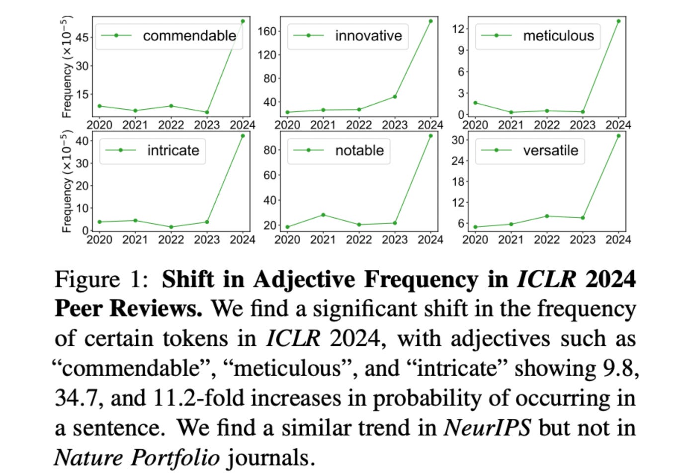 Charts showing significant shift in the frequency of certain adjectives in research journals. Charts showing significant shift in the frequency of certain adjectives in research journals.