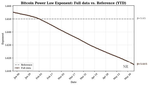Core metrics for the power-law based Novara Foundations Bitcoin Research