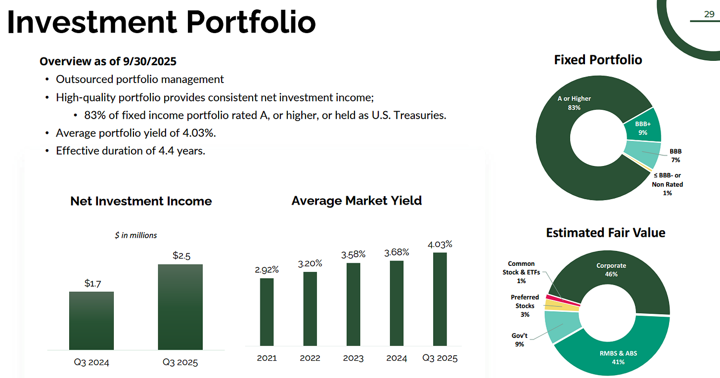 Kingstone KINS investment portfolio breakdown for Q3 2025 including net investment income, yield trends, credit quality of fixed portfolio, and asset allocation mix, referenced in the KINS investment thesis and turnaround deep dive. Kingstone KINS investment portfolio breakdown for Q3 2025 including net investment income, yield trends, credit quality of fixed portfolio, and asset allocation mix, referenced in the KINS investment thesis and turnaround deep dive.