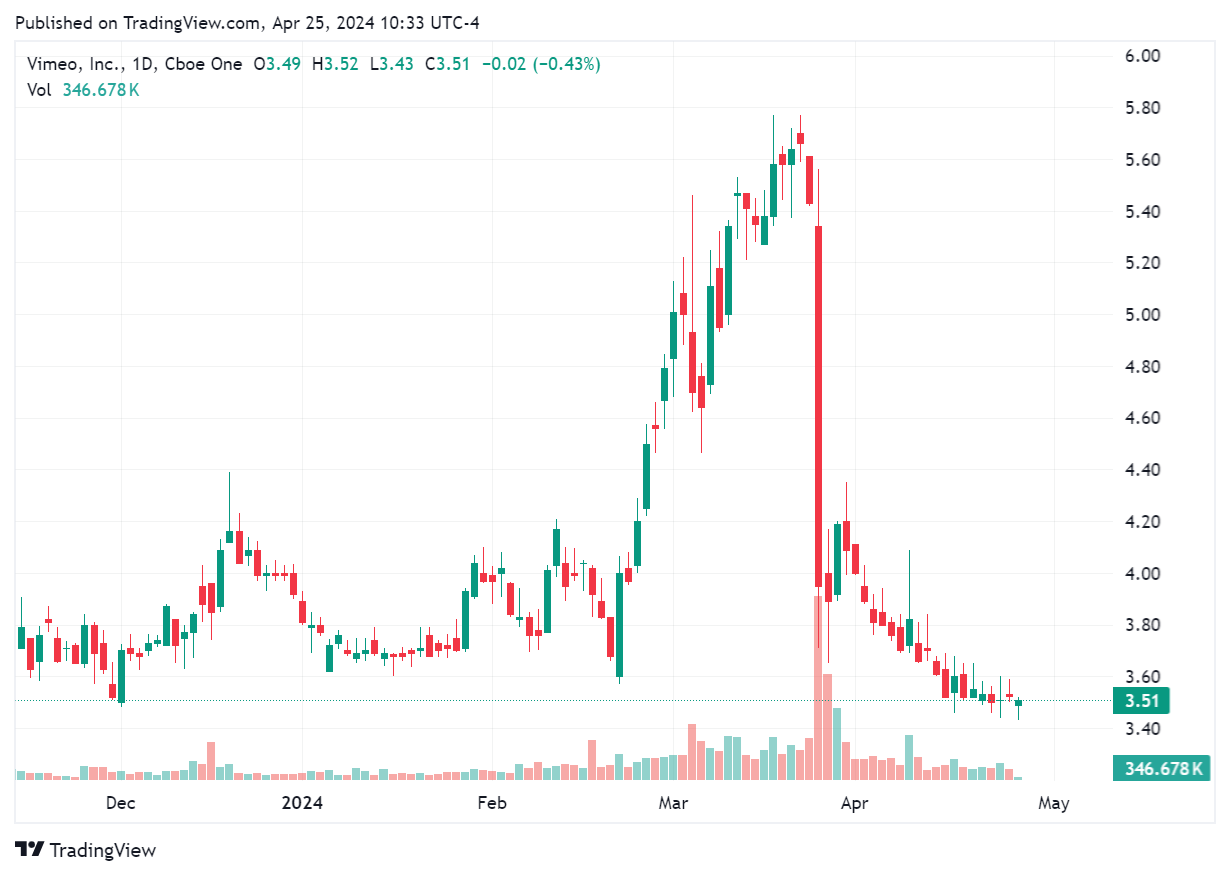 TradingView chart