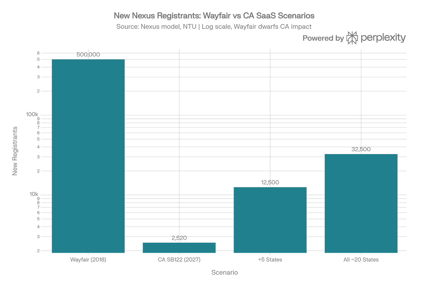 Generated chart: wayfair_vs_ca2.png