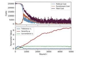 This figure shows how an authority adjusts its strictness, monitoring and punishment levels over time in response to a population’s behavior. The top panel shows the overall cost of these actions, while the bottom panel shows how each control measure changes.