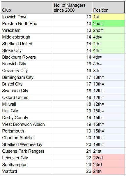 r/Championship - Championship table by number of permanent managers since 2000