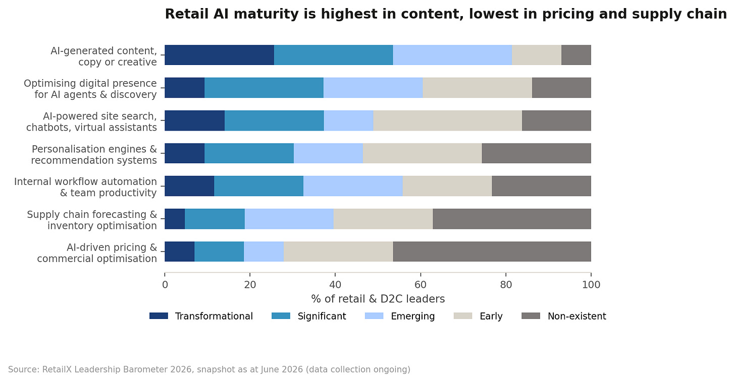 Retail AI maturity is highest in content, lowest in pricing and supply chain Retail AI maturity is highest in content, lowest in pricing and supply chain