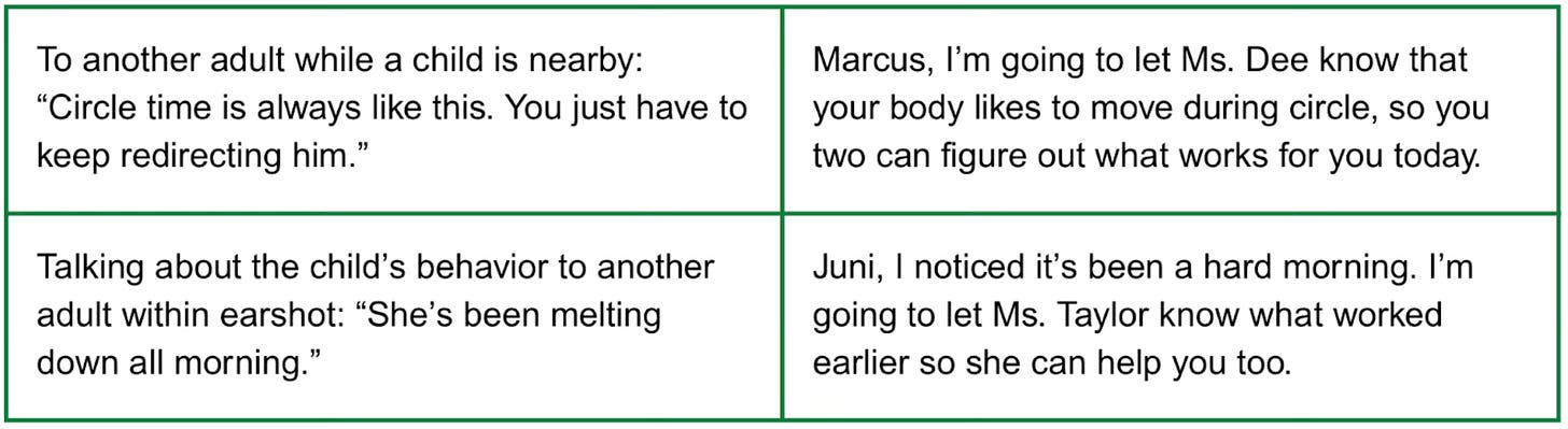 A two-row, two-column table showing examples of shifting from talking about children to talking to them. Top row, left cell: “To another adult while a child is nearby: ‘Circle time is always like this. You just have to keep redirecting him.’” Top row, right cell: “Marcus, I’m going to let Ms. Dee know that your body likes to move during circle, so you two can figure out what works for you today.” Bottom row, left cell: “Talking about the child’s behavior to another adult within earshot: ‘She’s been melting down all morning.’” Bottom row, right cell: “Juni, I noticed it’s been a hard morning. I’m going to let Ms. Taylor know what worked earlier so she can help you too.” A two-row, two-column table showing examples of shifting from talking about children to talking to them. Top row, left cell: “To another adult while a child is nearby: ‘Circle time is always like this. You just have to keep redirecting him.’” Top row, right cell: “Marcus, I’m going to let Ms. Dee know that your body likes to move during circle, so you two can figure out what works for you today.” Bottom row, left cell: “Talking about the child’s behavior to another adult within earshot: ‘She’s been melting down all morning.’” Bottom row, right cell: “Juni, I noticed it’s been a hard morning. I’m going to let Ms. Taylor know what worked earlier so she can help you too.”