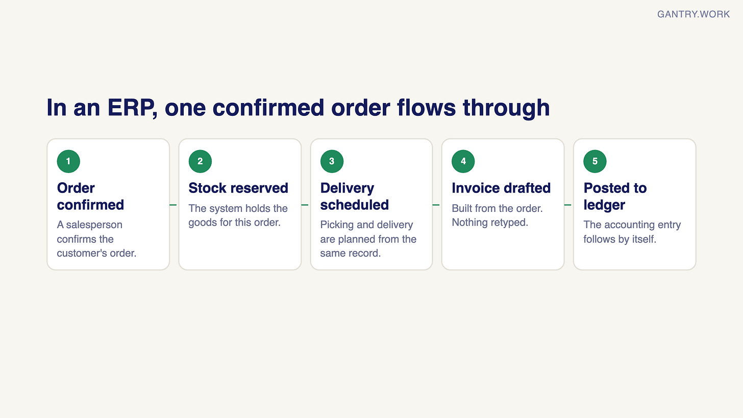 Five-step flow in an ERP: order confirmed, stock reserved, delivery scheduled, invoice drafted, posted to ledger, all on one record with nothing retyped Five-step flow in an ERP: order confirmed, stock reserved, delivery scheduled, invoice drafted, posted to ledger, all on one record with nothing retyped