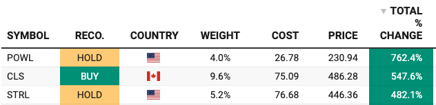 Beating The tide top three performers, powl (powell industries), cls (celestica) and Sterling (STRL) Beating The tide top three performers, powl (powell industries), cls (celestica) and Sterling (STRL)
