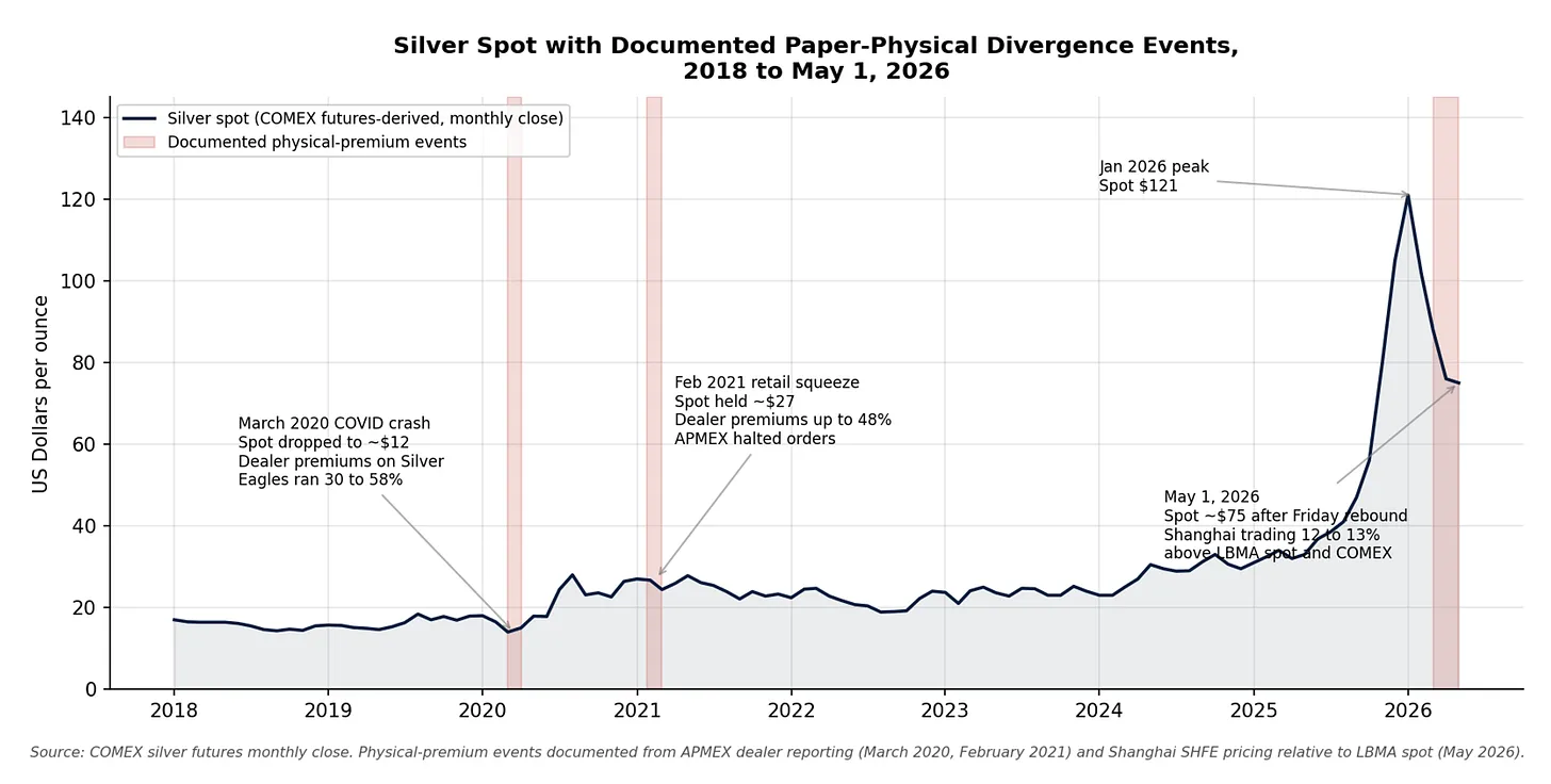 silver spot paper-physical divergence events