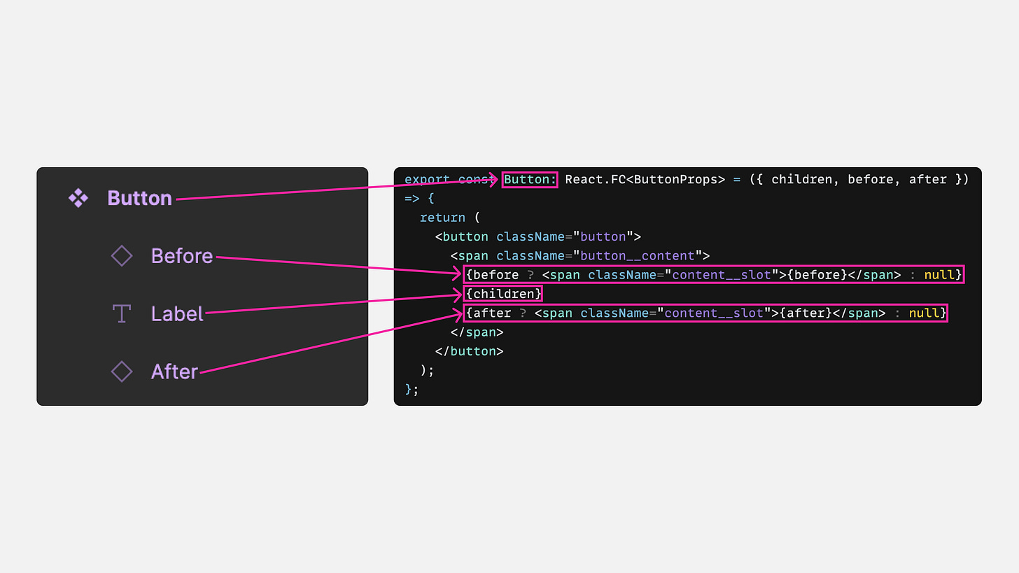 Figma layers being mapped to coded elements in TSX