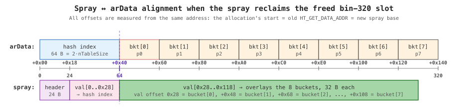 Alignment between the freed arData (top) and the spray that reclaims it (bottom): allocation+0x40 (where bucket[0] starts in the arData view) coincides with val offset 0x28 in the spray view