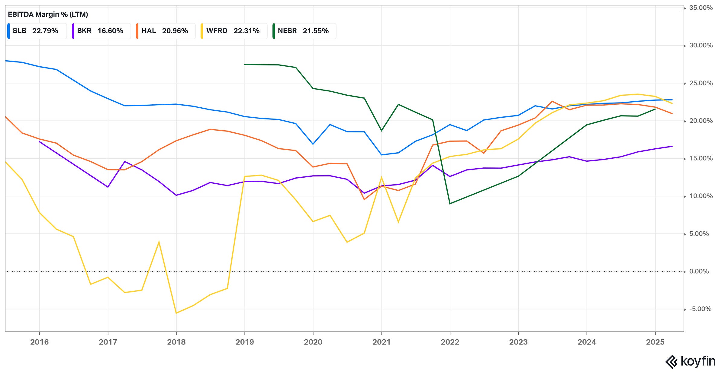EBITDA Margin (%, LTM)