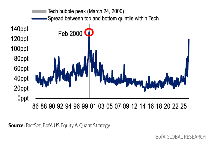 Performance dispersion within tech has widened to the largest margin since 2000, per Bank of America Performance dispersion within tech has widened to the largest margin since 2000, per Bank of America