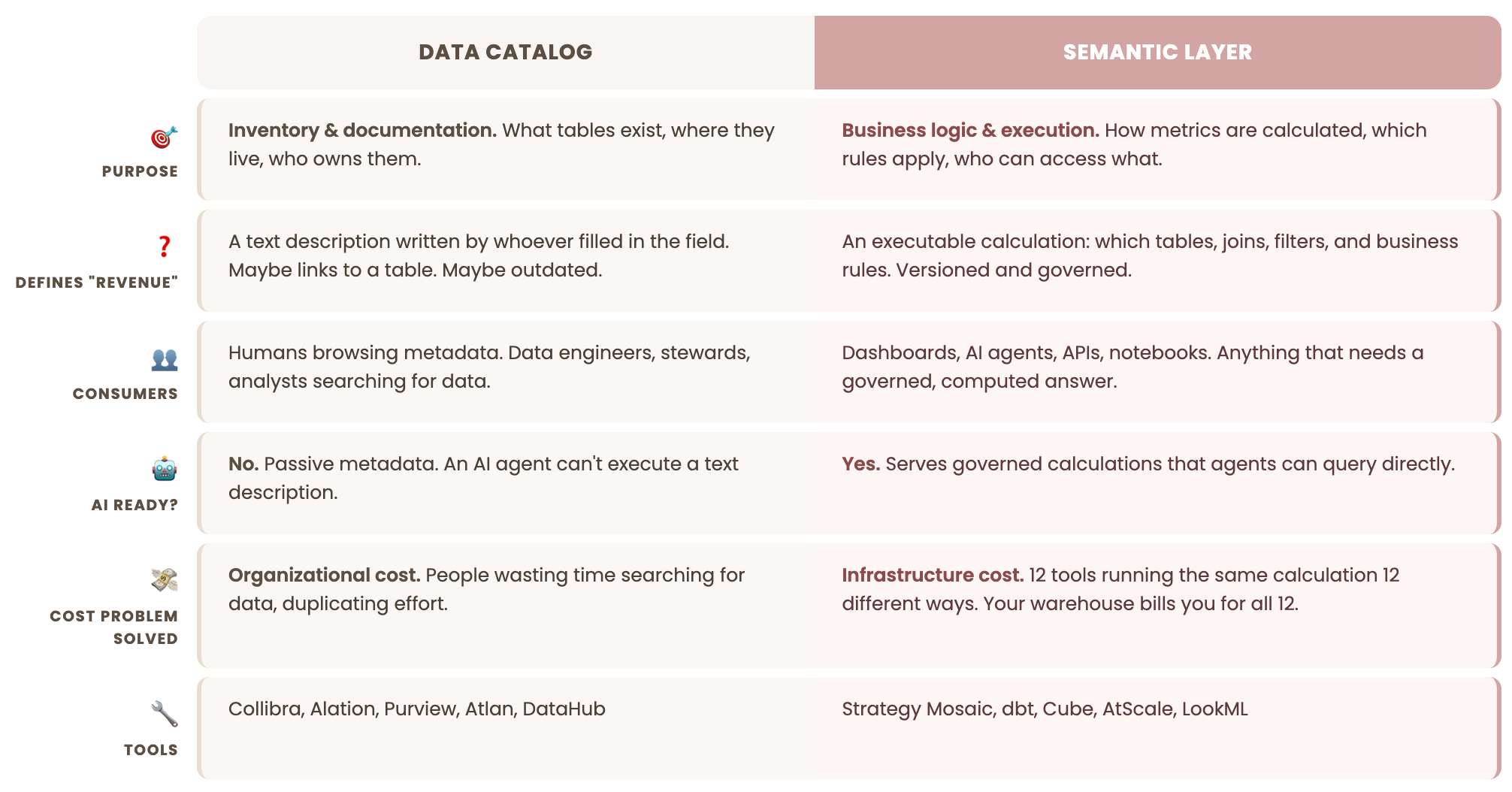 Semantic Layer vs. Data Catalog : why it matters for AI