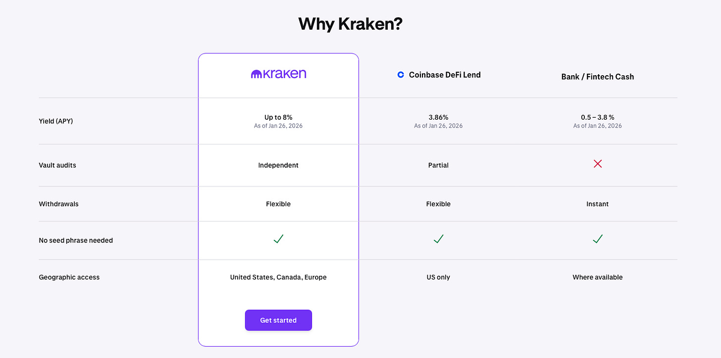 Comparison table showing why Kraken DeFi Earn is positioned against Coinbase DeFi Lend and traditional bank or fintech cash products, including yield, withdrawals, audits, and geographic availability. Comparison table showing why Kraken DeFi Earn is positioned against Coinbase DeFi Lend and traditional bank or fintech cash products, including yield, withdrawals, audits, and geographic availability.