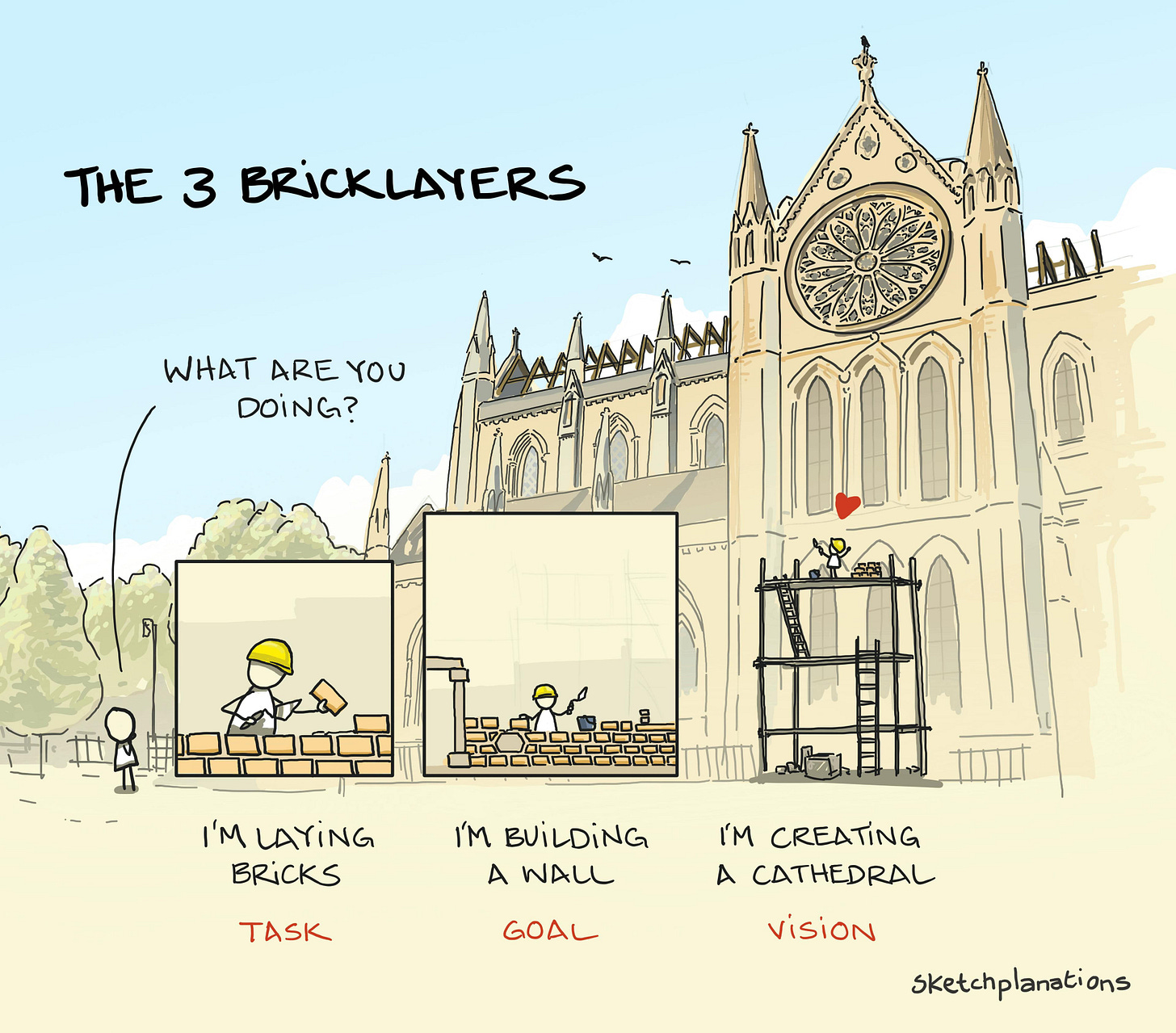 The Three Bricklayers story, or 3 Bricklayers Parable, is about the meaning, vision, leadership, and motivation of work. Originally about Sir Christopher Wren, the image shows three scenes: a brick layer laying bricks (Task), one building a wall (Goal), and one creating a cathedral on scaffolding (Vision) with a cathedral in the background. The Three Bricklayers story, or 3 Bricklayers Parable, is about the meaning, vision, leadership, and motivation of work. Originally about Sir Christopher Wren, the image shows three scenes: a brick layer laying bricks (Task), one building a wall (Goal), and one creating a cathedral on scaffolding (Vision) with a cathedral in the background.