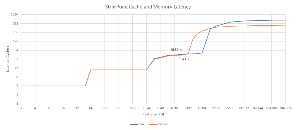 AMD’s Strix Point: Zen 5 Hits Mobile - by Chester Lam