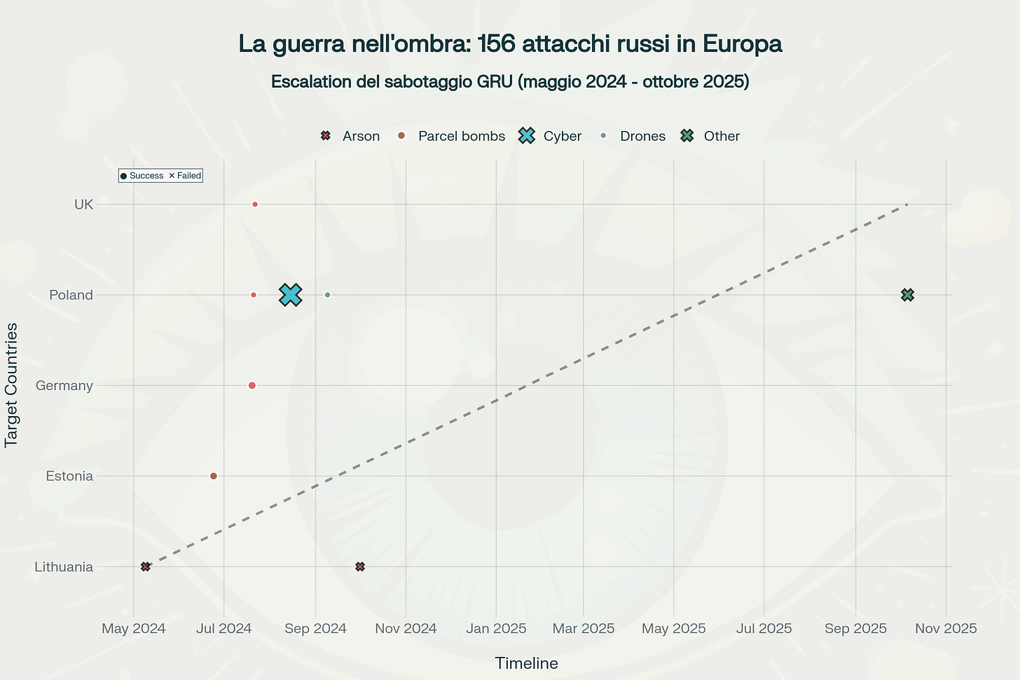 Timeline degli attacchi di sabotaggio russo in Europa: dall'arson IKEA ai teenager reclutati per terrorismo