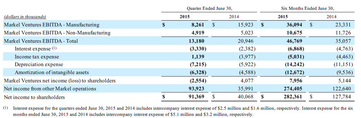 Markel Ventures 1H 2015