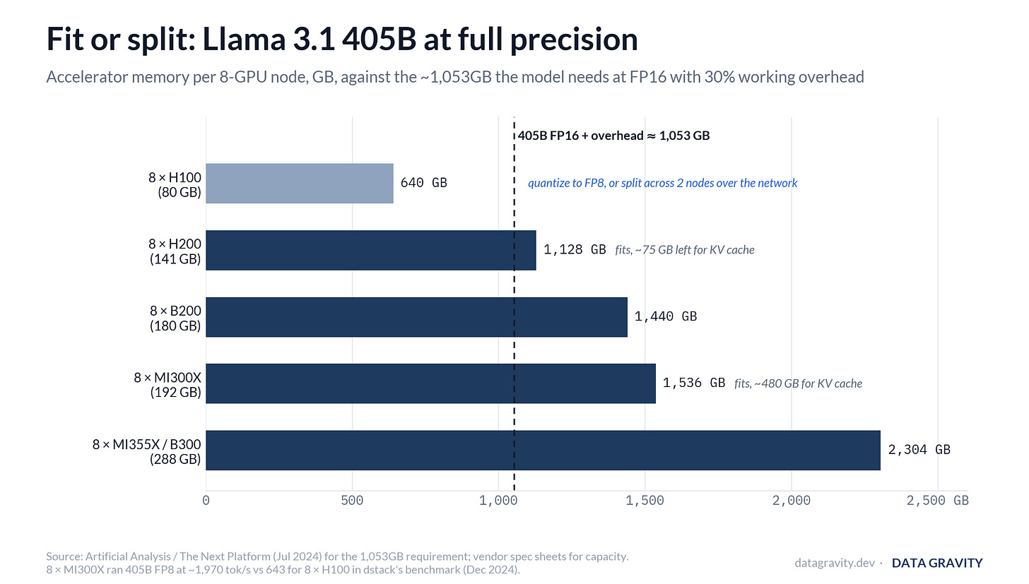 Memory budget: Llama 3.1 405B at FP16 needs about 1,053GB with overhead; a node of 8 H100s holds 640GB and must quantize or split, while 8 MI300Xs or 8 H200s fit it whole Memory budget: Llama 3.1 405B at FP16 needs about 1,053GB with overhead; a node of 8 H100s holds 640GB and must quantize or split, while 8 MI300Xs or 8 H200s fit it whole