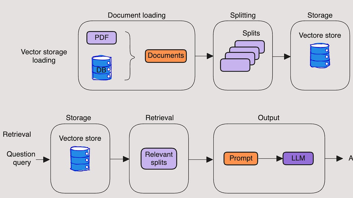 RAG System Design with LLM (Retrieval Augmented Generation)