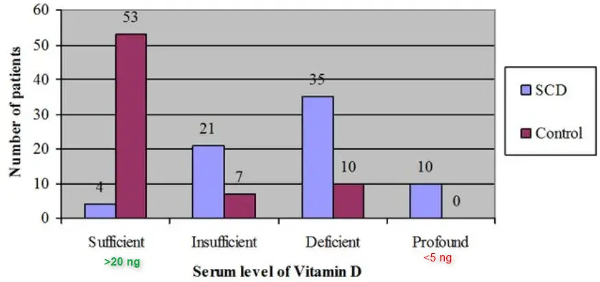 Sickle cell treatments: $3 for Vitamin D, $3 Million for gene cell