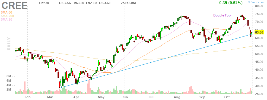 CREE Cree, Inc. daily Stock Chart CREE Cree, Inc. daily Stock Chart