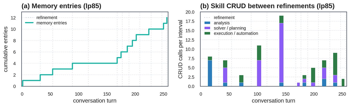 lp85: memory accumulation and skill operation over time lp85: memory accumulation and skill operation over time