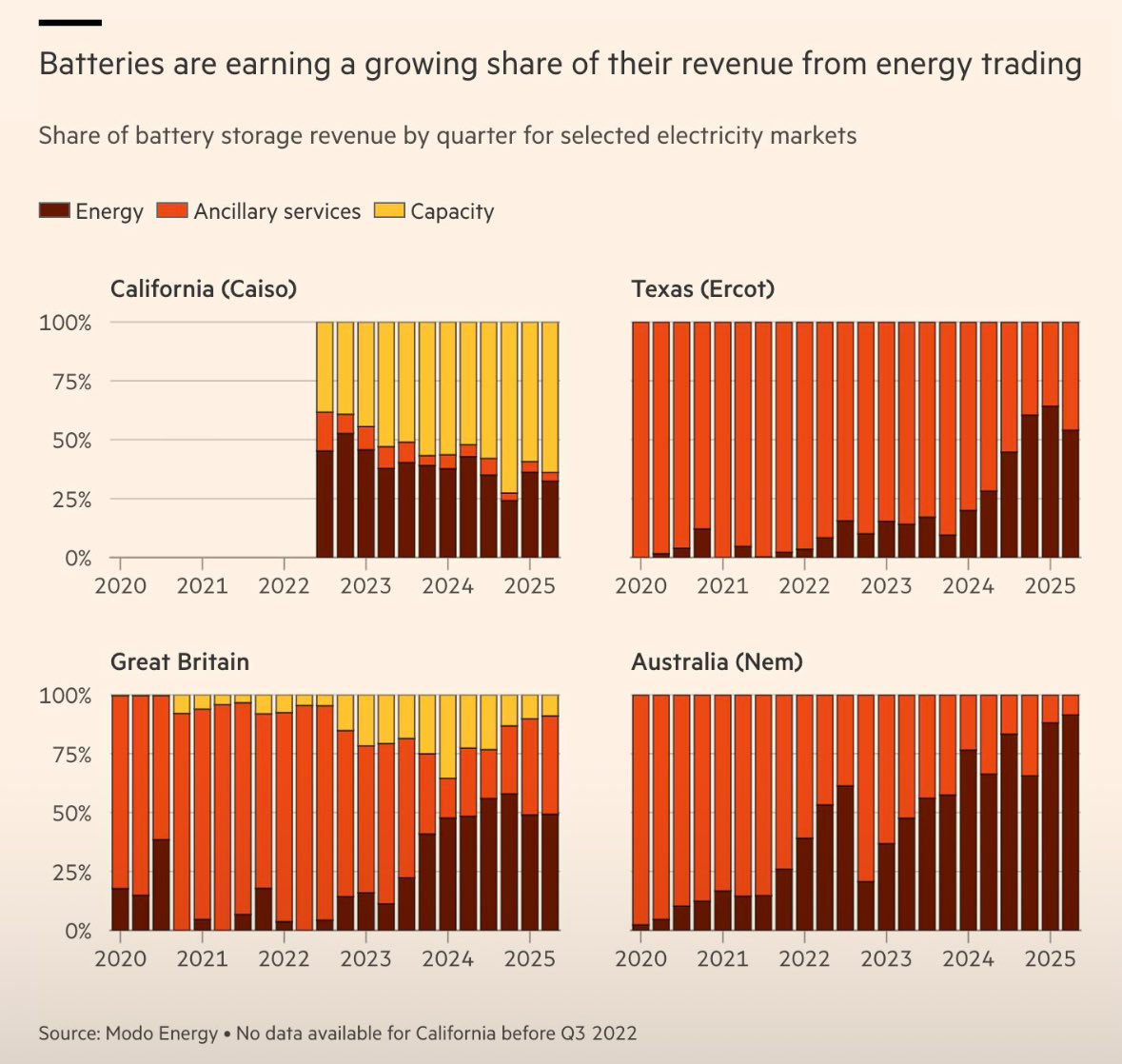 Wykresy pokazujące spadek przychodów z usług systemowych w Teksasie, UK i Australii
