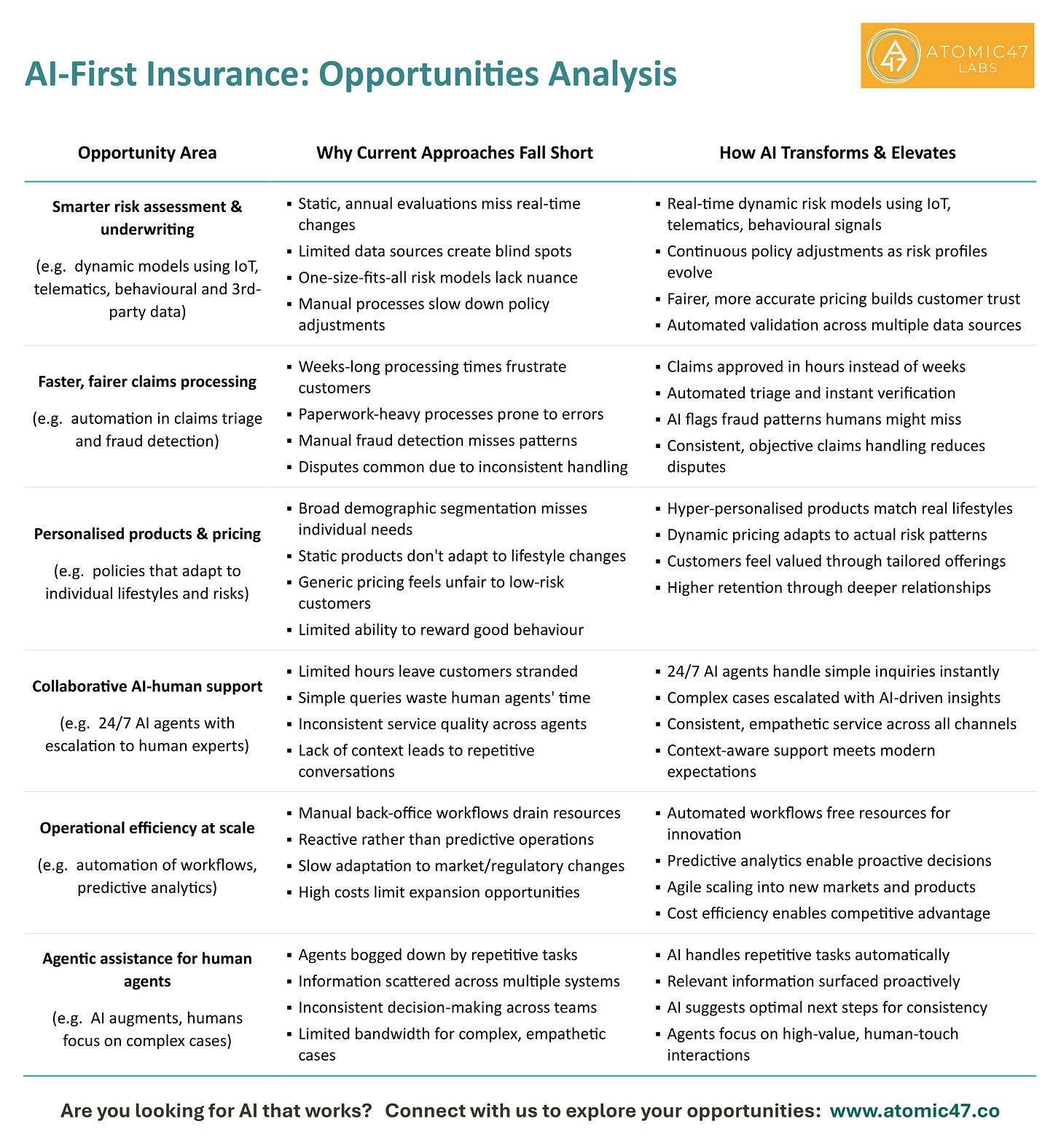 Infographic titled “AI-First Insurance: Opportunities Analysis.” A three-column table lists six opportunity areas with two columns of bullets: “Why Current Approaches Fall Short” vs “How AI Transforms & Elevates.”  Smarter risk assessment & underwriting: current—static annual models, limited data, one-size-fits-all, manual updates; AI—real-time dynamic models (IoT/telematics), continuous adjustments, fairer pricing, multi-source validation.  Faster, fairer claims processing: current—weeks-long, paperwork-heavy, manual fraud checks, inconsistent handling; AI—approvals in hours, automated triage/verification, pattern-based fraud flags, consistent outcomes.  Personalised products & pricing: current—broad segments, static products, generic pricing, few behaviour rewards; AI—hyper-personalised offers, dynamic pricing by risk, customers feel valued, higher retention.  Collaborative AI-human support: current—limited hours, simple queries consume agents, inconsistent quality, repetitive context gathering; AI—24/7 agents, smart escalation with insights, consistent empathetic service, context-aware support.  Operational efficiency at scale: current—manual back office, reactive ops, slow regulatory adaptation, high costs; AI—automated workflows, predictive decisions, agile scaling, cost advantage.  Agentic assistance for human agents: current—repetitive workload, scattered info, inconsistent decisions, limited bandwidth; AI—automates routine, surfaces relevant info, suggests next steps, humans focus on high-value interactions. Footer reads: “Created by Atomic47 Labs | www.atomic47.co