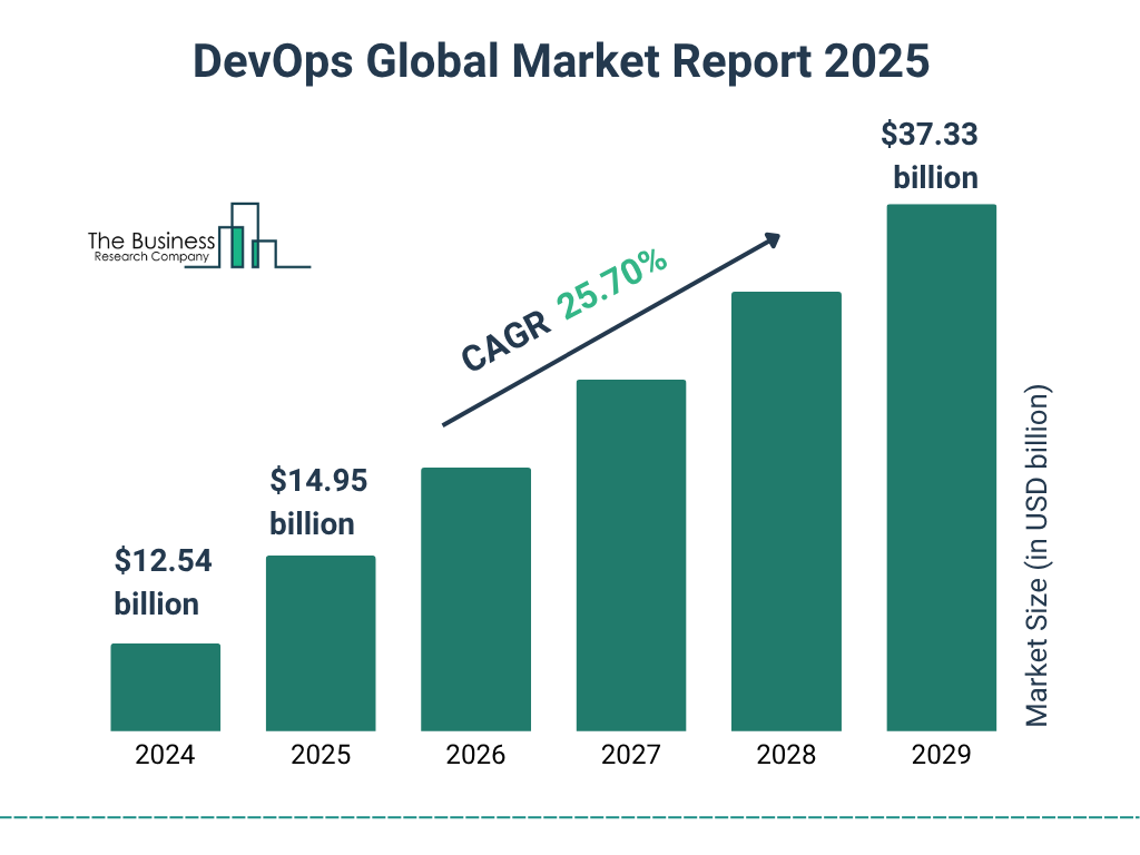 DevOps Market Report 2025 – DevOps Market Outlook And Key Trends